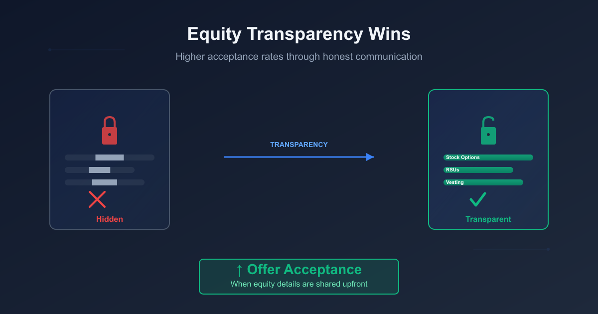 Transparent equity compensation breakdown showing stock options, vesting schedules, and valuation details